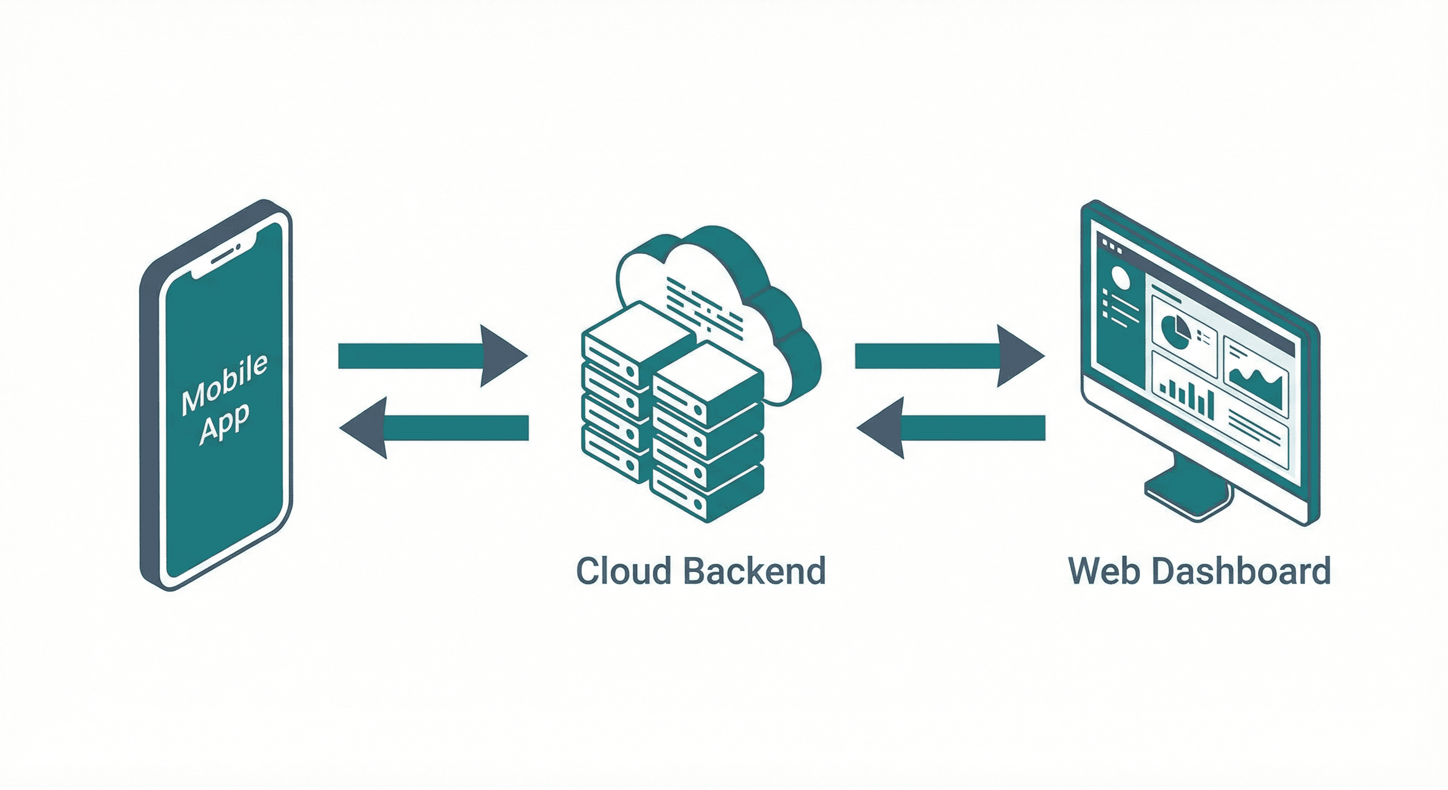 InfraOps architecture: Mobile App, Cloud Backend, and Web Dashboard